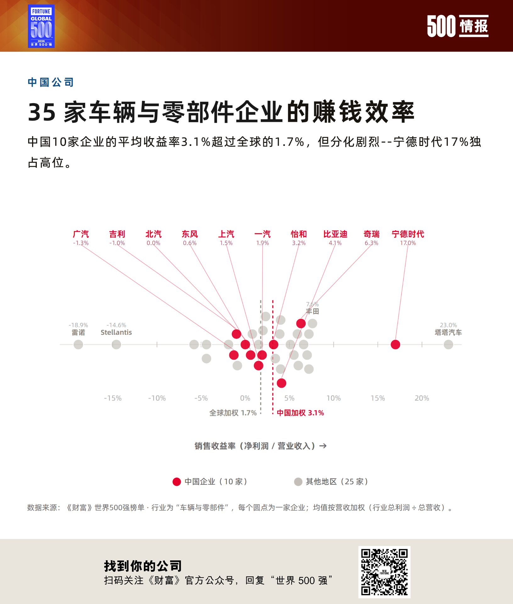财富中文网于北京时间2026年7月28日与全球同步发布了最新的《财富》世界500强排行榜。依据这个榜单的数据，人们可以了